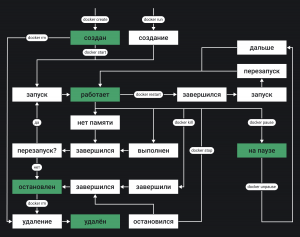 Схема жизненного цикла контейнера Docker с указанием команд управления