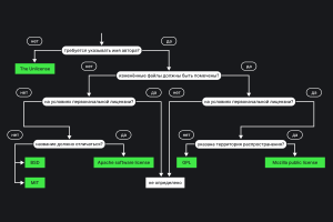 Схема выбора открытой лицензии. Описание перед скриншотом.