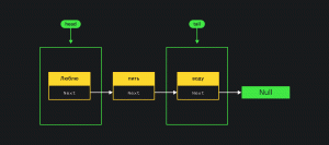 Связанный список с тремя узлами. Слева, в начале (голове) списка, узел с данными «Люблю», за ним «пить», в конце (хвосте) последний узел «воду». Последнего узел ведёт к null.